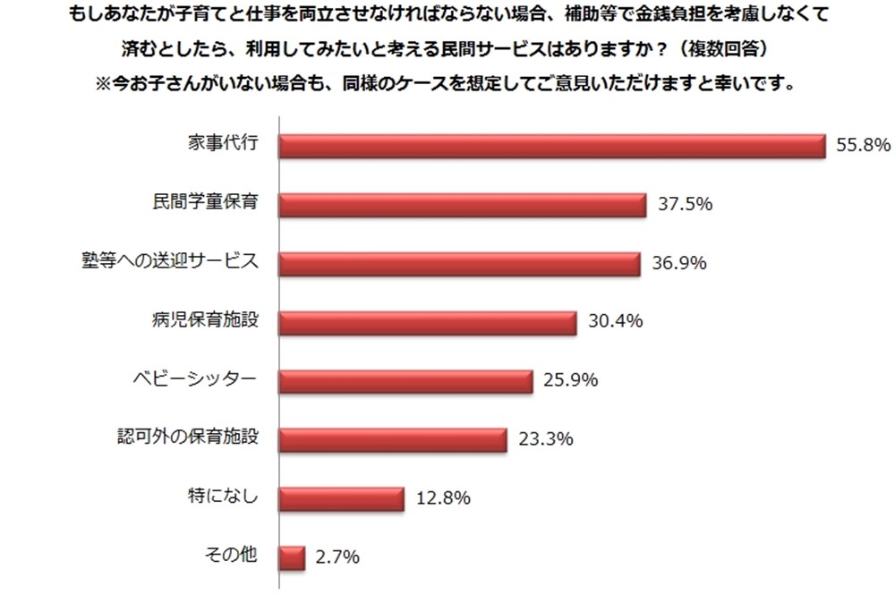 子育てと仕事の両立のために金銭負担を考慮せずに利用してみたいサービス