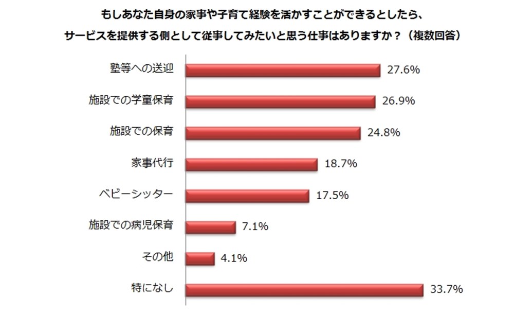 家事や子育て経験をもとに提供したいサービス