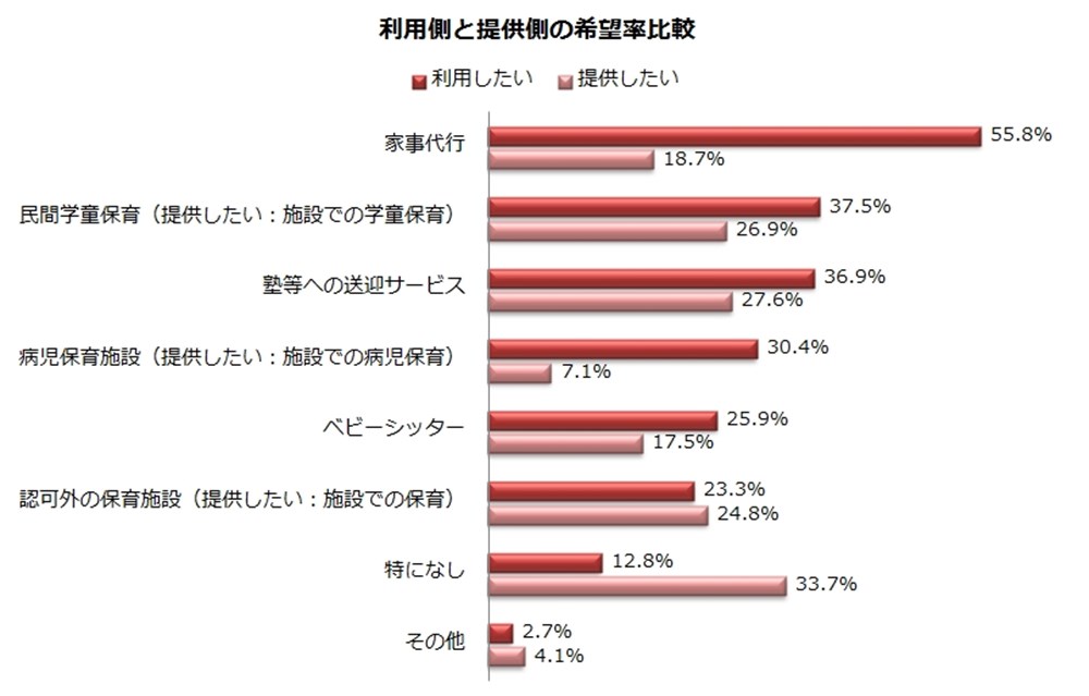 利用側と提供したい側の利用率比較