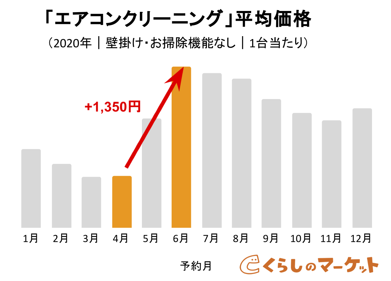 くらしのマーケット　エアコンクリーニング