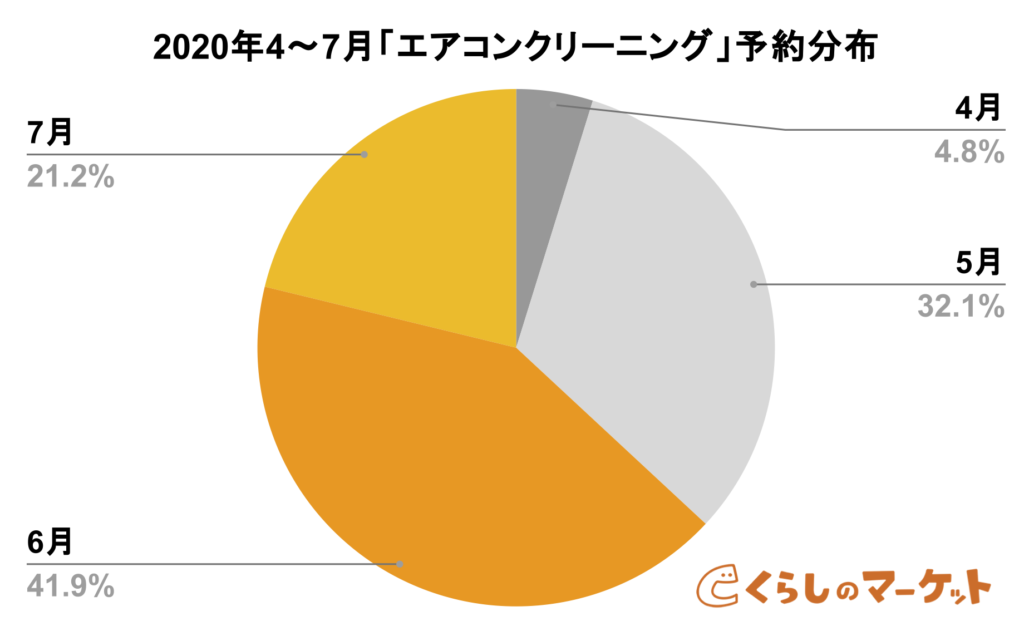 くらしのマーケット　エアコンクリーニング