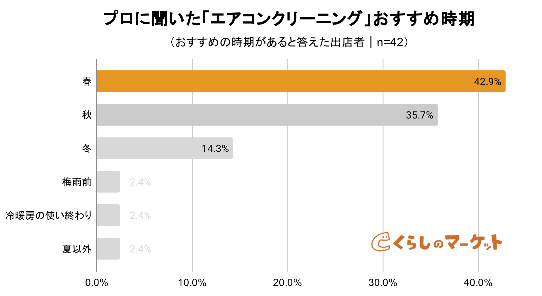 くらしのマーケット　エアコンクリーニング