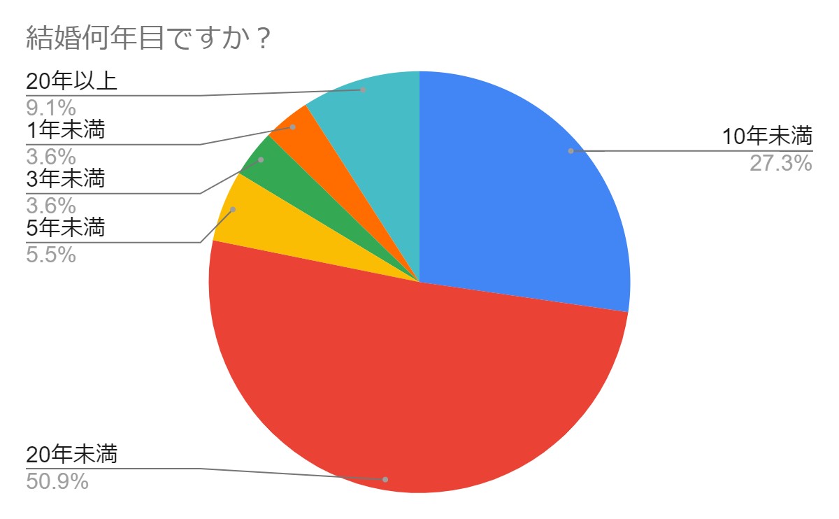 円満調査グラフ