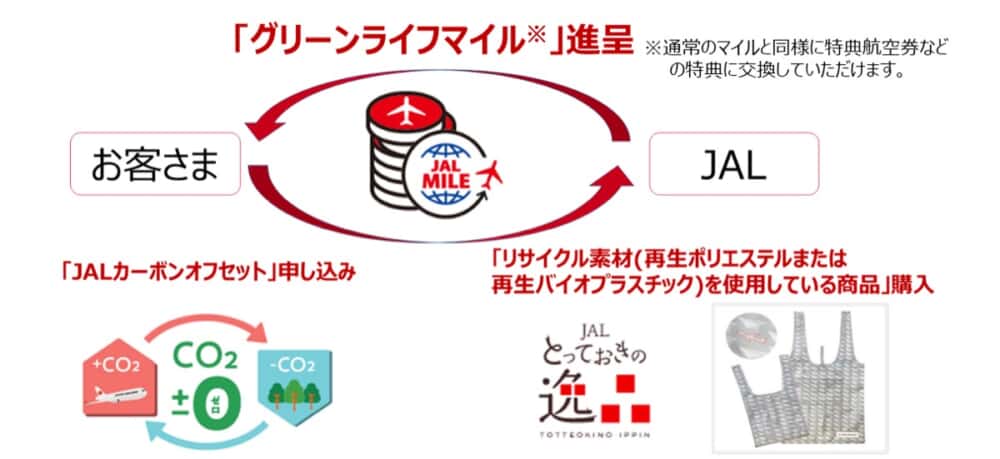 JAL、環境に配慮したサービスや対象商品購入で貰える「グリーンライフマイル」を2月下旬より開始