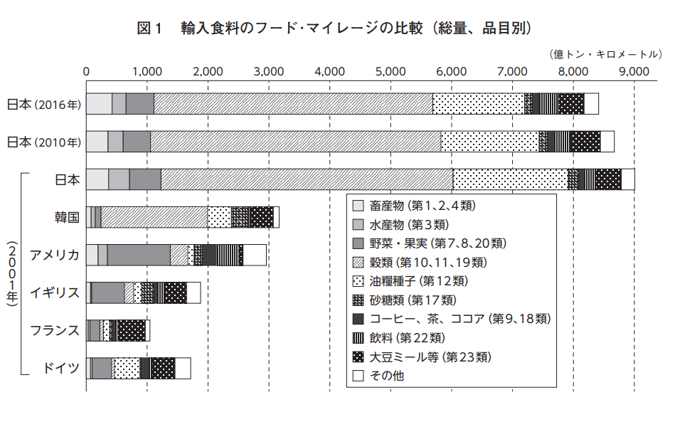 フードマイレージ　グラフ