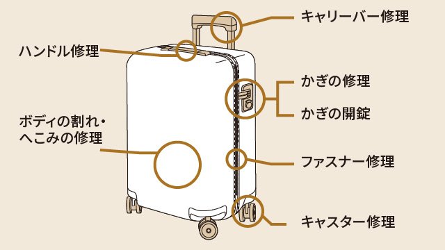 スーツケース修正箇所