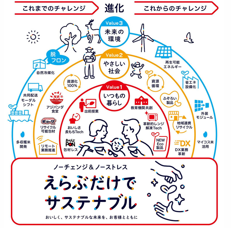 えらぶだけでサステナブル