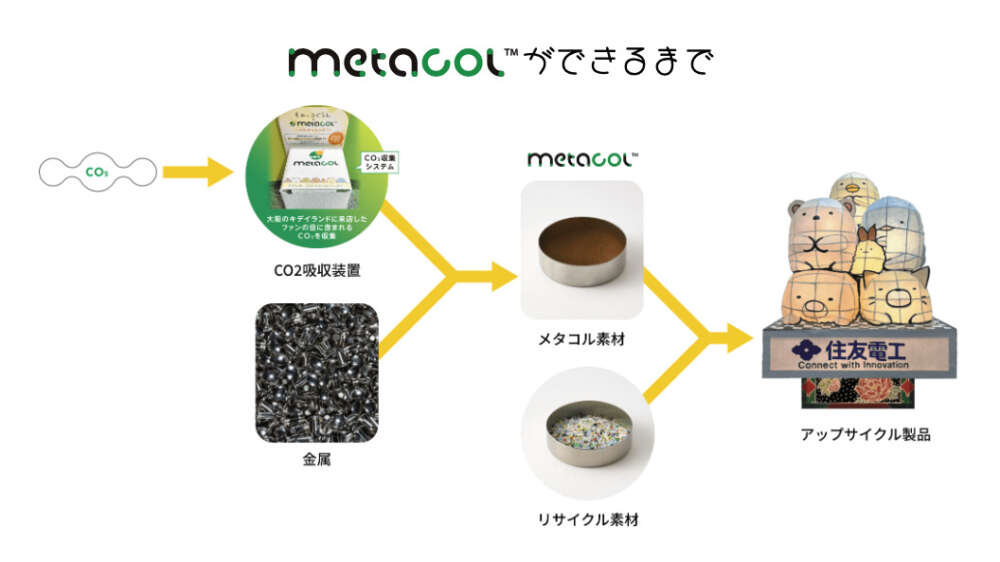 metacol™(メタコル)ができるまで