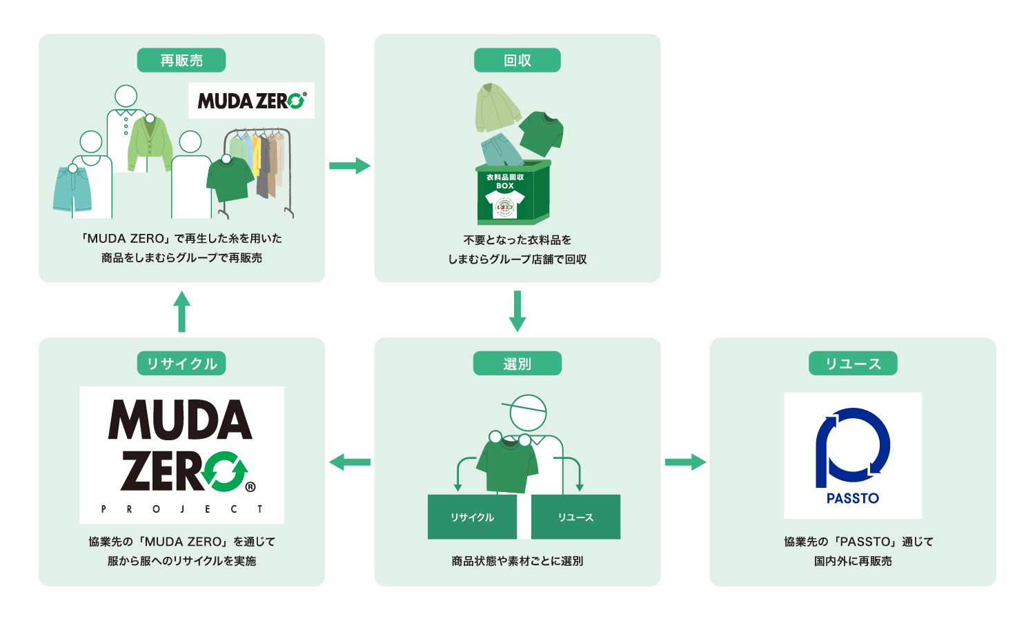 「しまエコ」回収の仕組み
