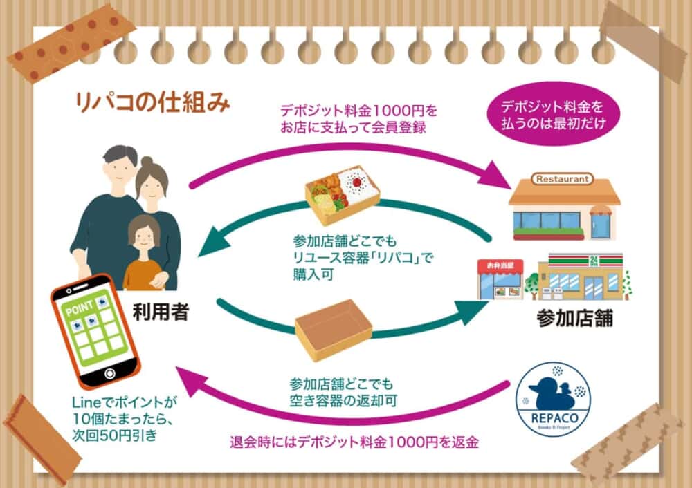 木粉とバイオプラスチックを使ったリユーザブルお弁当箱「リパコ」、滋賀県大津市で実証実験開始