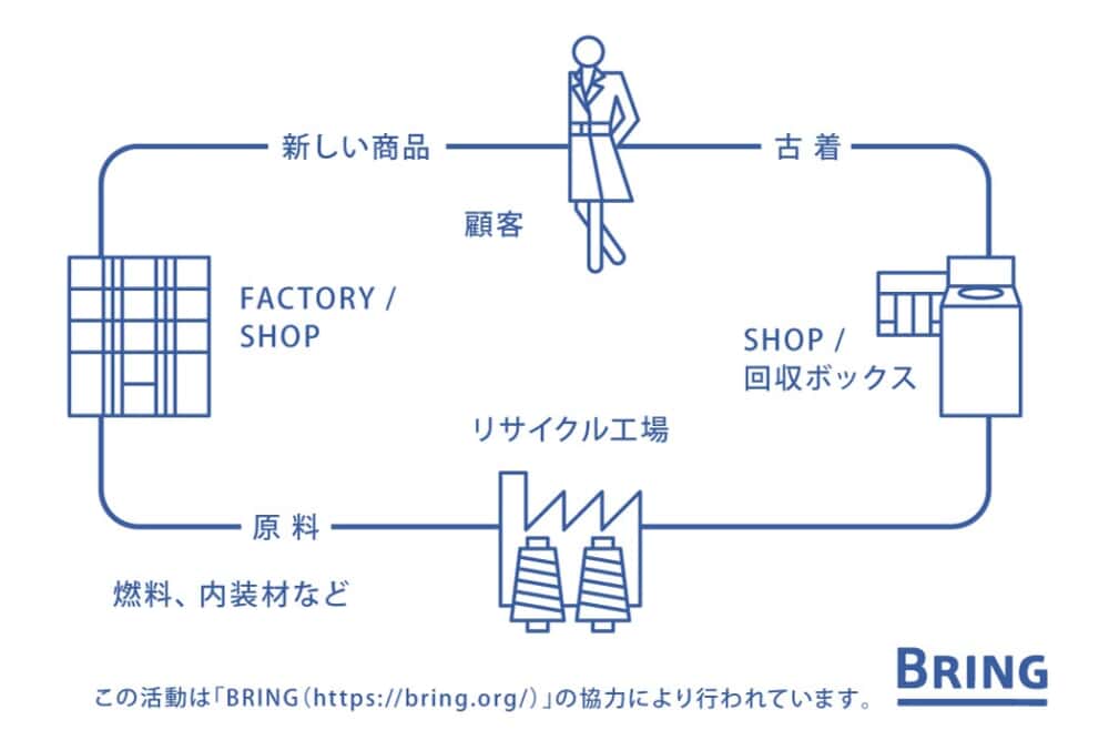 三陽商会、衣料回収キャンペーン「EARTH TO WEAR RECYCLE」を今年も開催！ 引き取り1点で1,000円ぶんのクーポン付