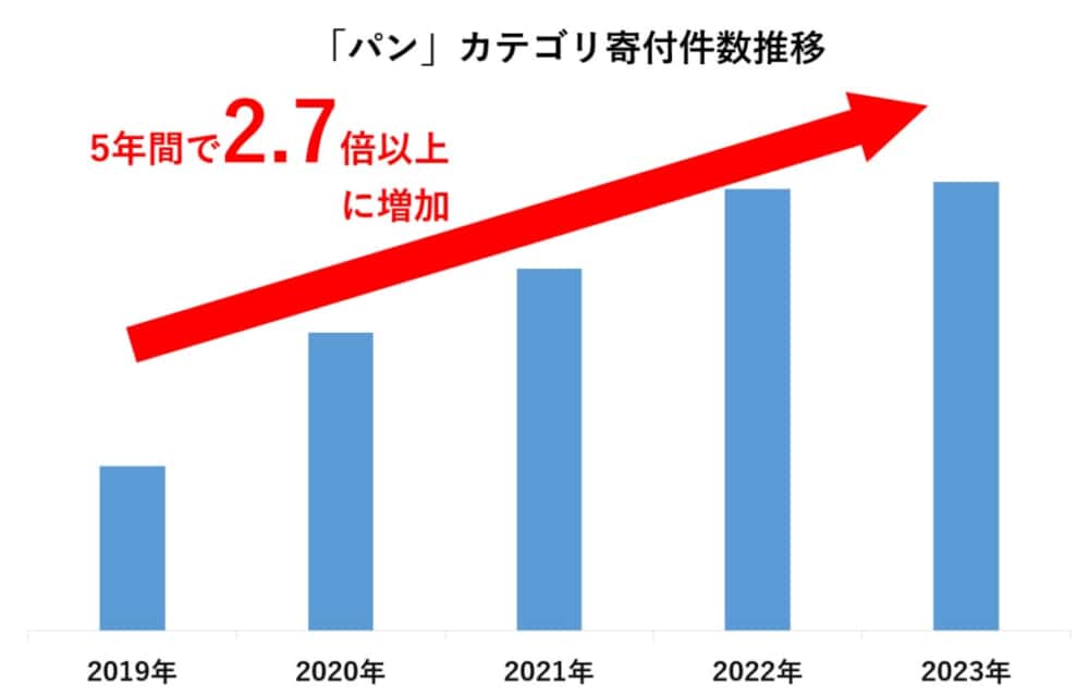 さとふる、地域のパン屋と食品ロス削減を応援する「全国各地のパンを楽しもう！パン特集」実施中！ 全国各地のさまざまなご当地パンが楽しめる