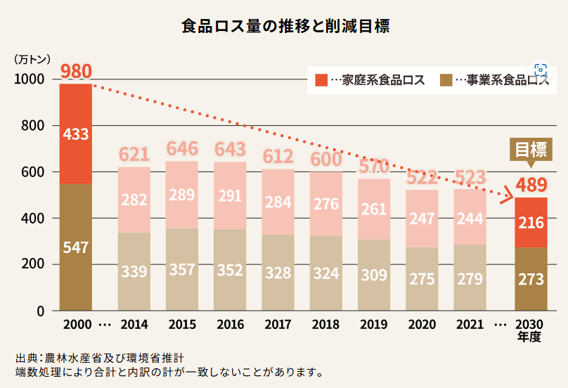 食品ロス削減